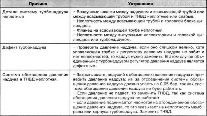 Диагностика неисправностей (Дизельный двигатель / Ремонт двигателя ...