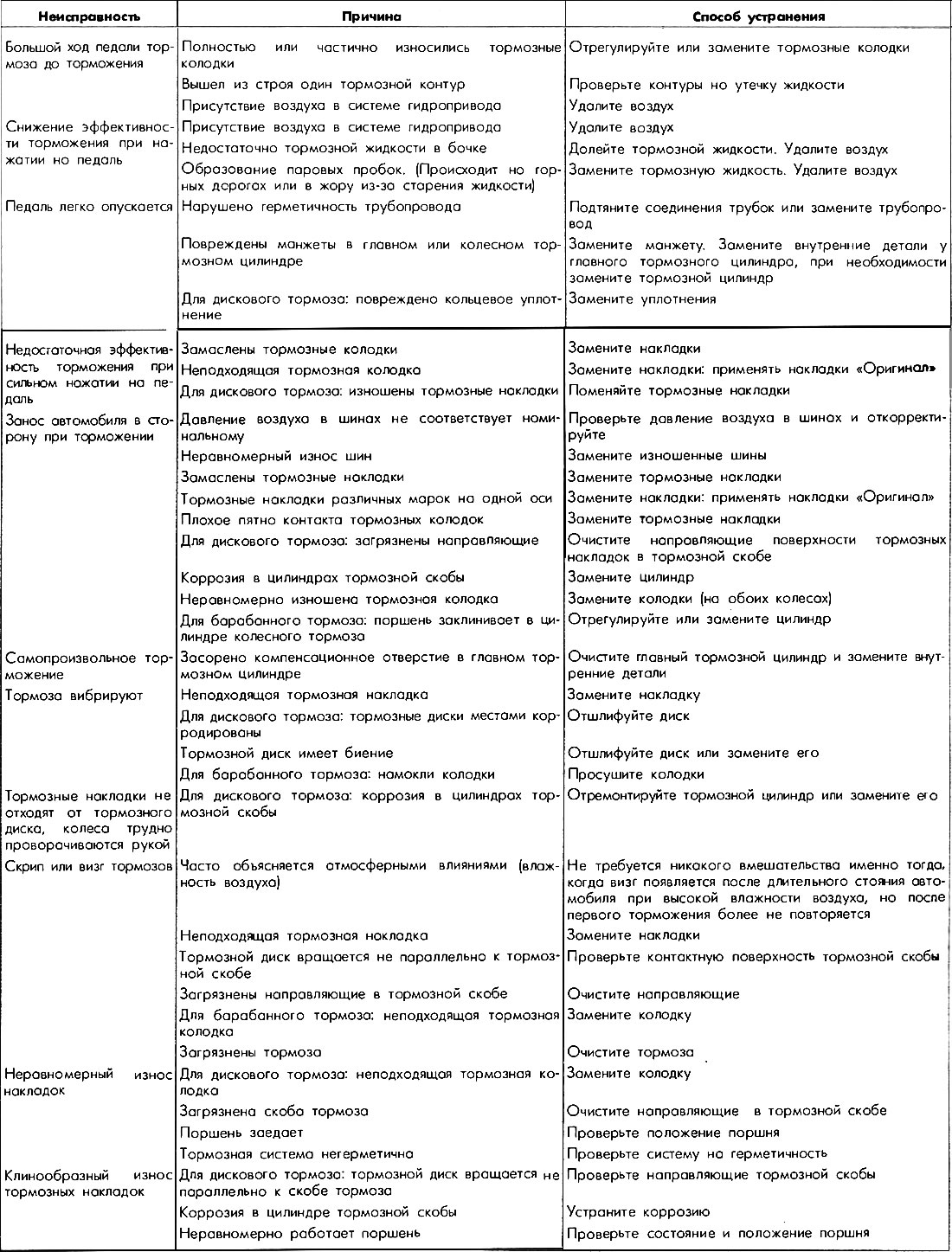 Возможные неисправности тормозной системы (Шасси / Тормозная система ...