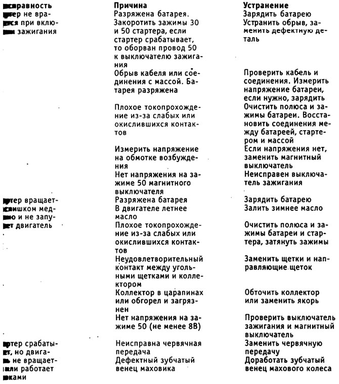 Таблица неисправностей стартера (Электрооборудование / Силовые ...