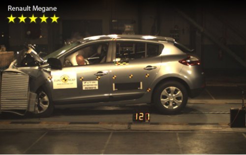 Megane получил по 16 баллов за фронтальный и боковой удары. А итоговый результат с учетом…