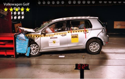 Как за фронтальный, так и за боковой краш-тесты Volkswagen Golf заработал максимальные 16 баллов. А…