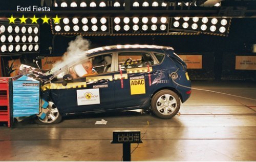 Не хуже выступила новая Fiesta. Маленький Ford прекрасно выдержал удары по мордочке (15 очков) и по…