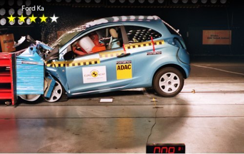 Еще один маленький Ford, Ka, выдержал испытания хуже: 28 итоговых баллов, из которых 13 — за…