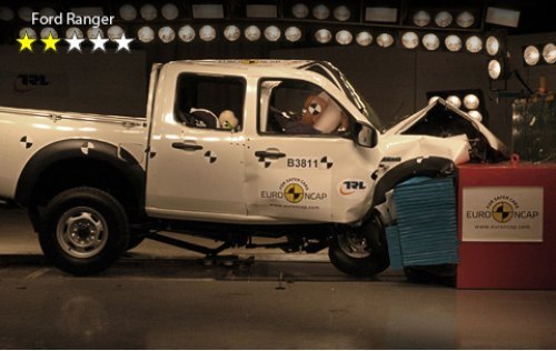 Пикап Ford Ranger почти повторил результат одноклассника Ниссана Навары. Ford заработал лишь три…