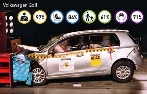 Наиболее безопасным автомобилем ушедшего года по версии Euro NCAP является «шестой» Golf, прошедший…