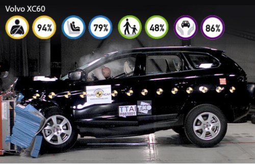 Наиболее безопасным автомобилем ушедшего года по версии Euro NCAP является «шестой» Golf, прошедший…