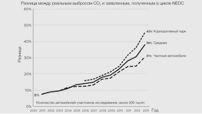 Международный совет по чистому транспорту утверждает, что в 2001 году разница между лабораторными…