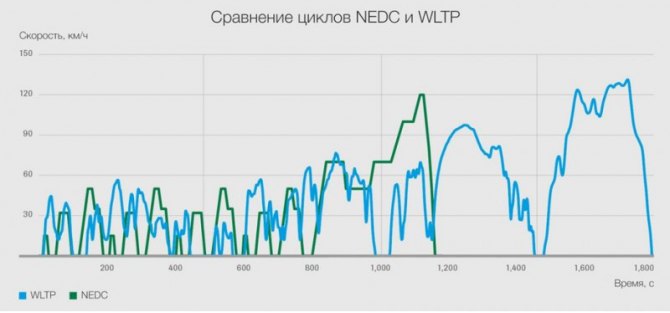 В цикле NEDC дистанция составляет 11 км, максималка — 120 км/ч. Городская часть из четырех…