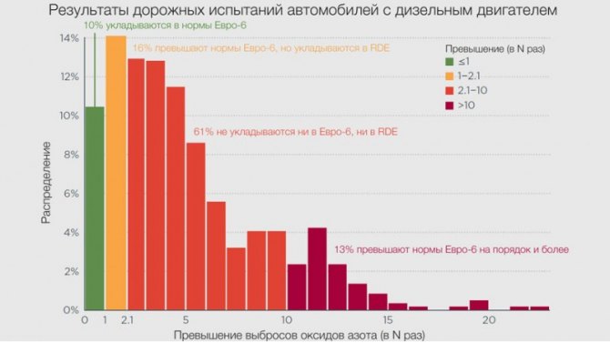 Вот итог свежих дорожных испытаний Международного совета по чистому транспорту с участием свыше 500…
