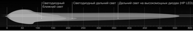 Светодиоды высокой мощности (HP LED) позволяют почти достичь возможностей лазерных фар при меньшей…
