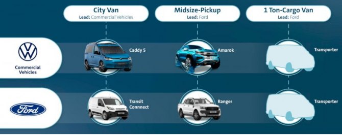 Три коммерческие модели (шесть, если считать их версии для VW и Форда отдельно) на протяжении…