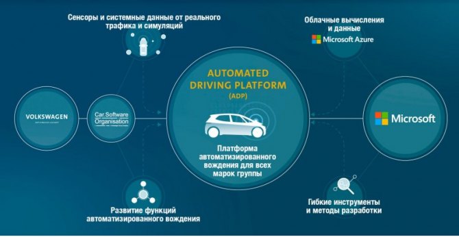 Со стороны Microsoft будут использоваться передовые инструменты разработки и технологии облачных…