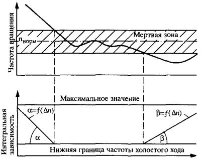 Рис. 6.2. Исполнительная функция регулирования частоты вращения холостого хода по принципу…