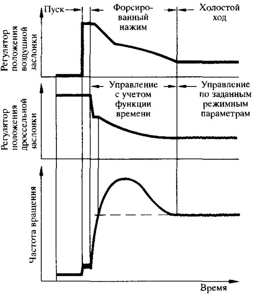 Рис. 6.3. Управление пуском и прогревом двигателя.