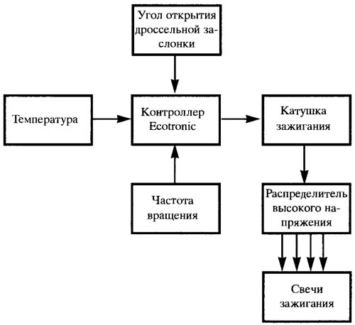 Рис. 6.6. Блок-схема управления системой зажигания EZV.