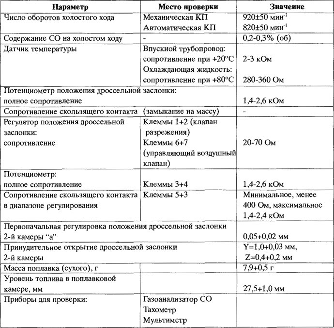 Таблица 6.2. Данные для проверки параметров карбюратора