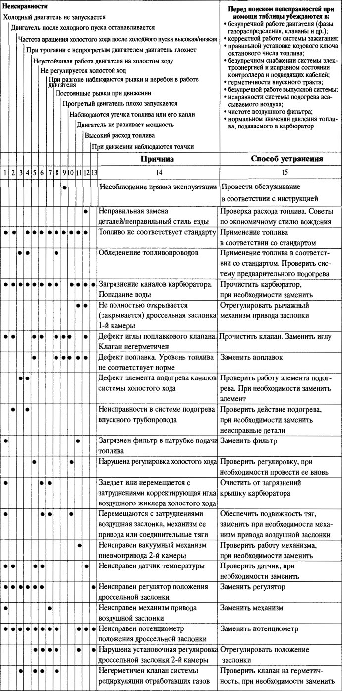 Таблица неисправностей карбюраторов с электронным управлением