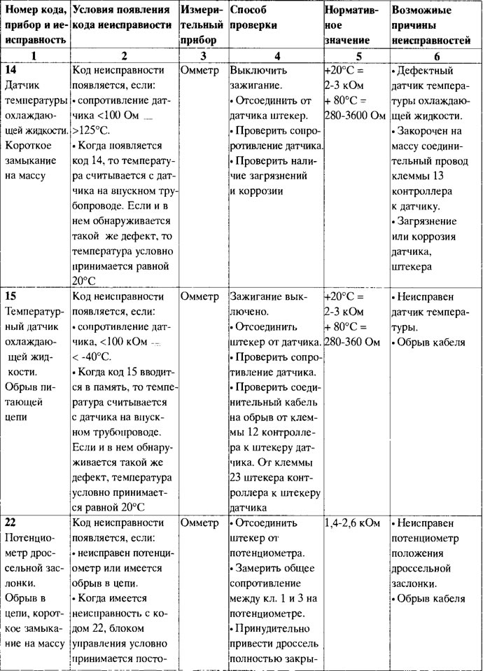 Таблица кодов неисправностей системы Ecotronic