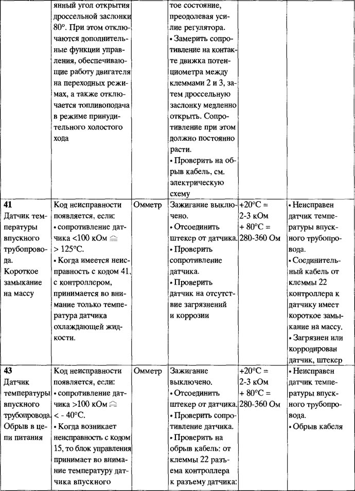 Таблица кодов неисправностей системы Ecotronic