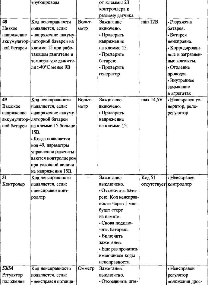 Таблица кодов неисправностей системы Ecotronic