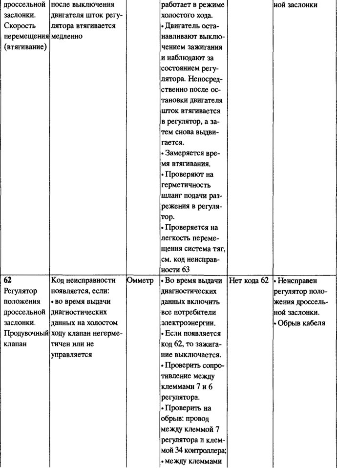Таблица кодов неисправностей системы Ecotronic