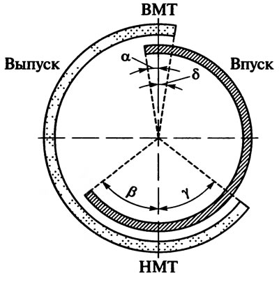Рис. 2.9. Диаграмма газораспределения четырехтактного двигателя: α и γ — углы опережения…