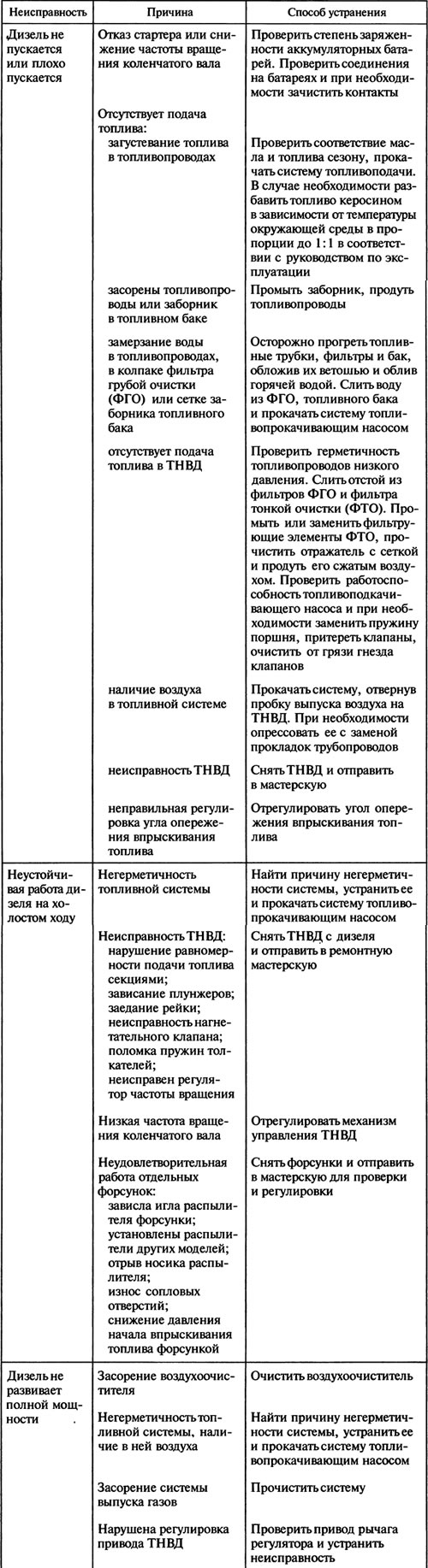Возможные неисправности двигателя и методы их устранения (Ремонт и ...