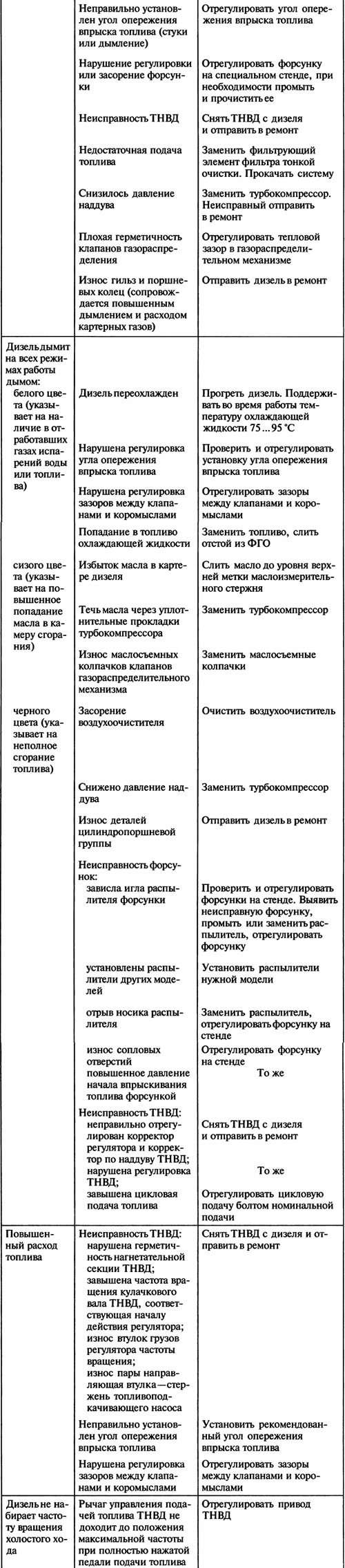 Возможные неисправности двигателя и методы их устранения (Ремонт и ...