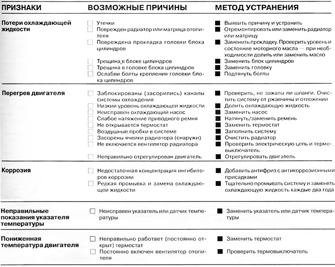 Потеря герметичности крышки расширительного бачка: замена клапана