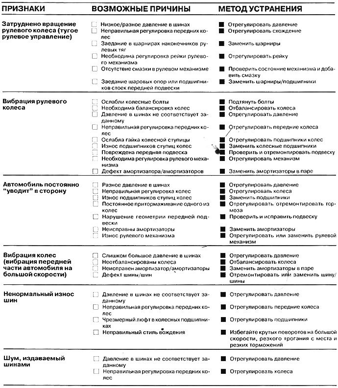 Posibile defecțiuni ale direcției, cauzele acestora și metodele de eliminare.
