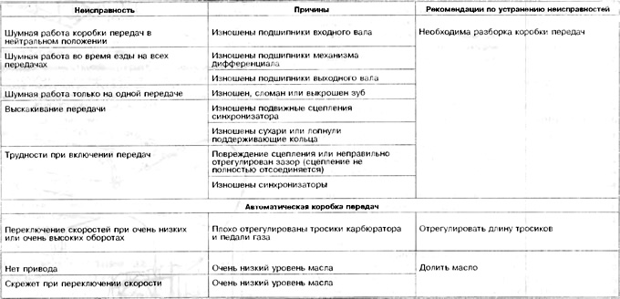 Таблица за неизправности на скоростната кутия
