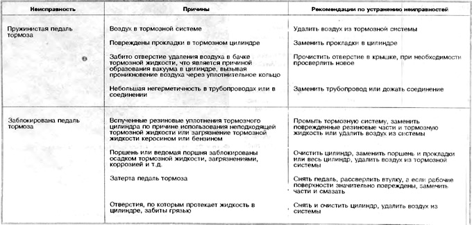 Brake system fault table