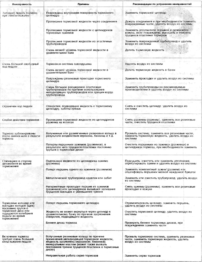 Brake system fault table