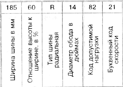 Знаейки какво означава всяко обозначение на гума, ще ви бъде по-лесно да изберете правилния тип…