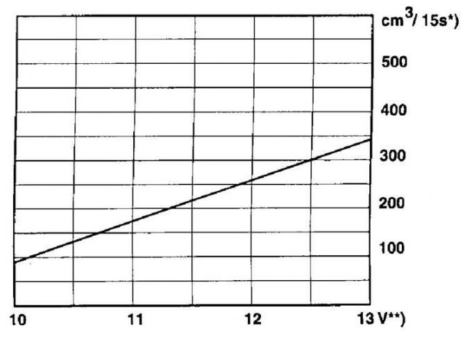 Diagram for determining fuel pump performance