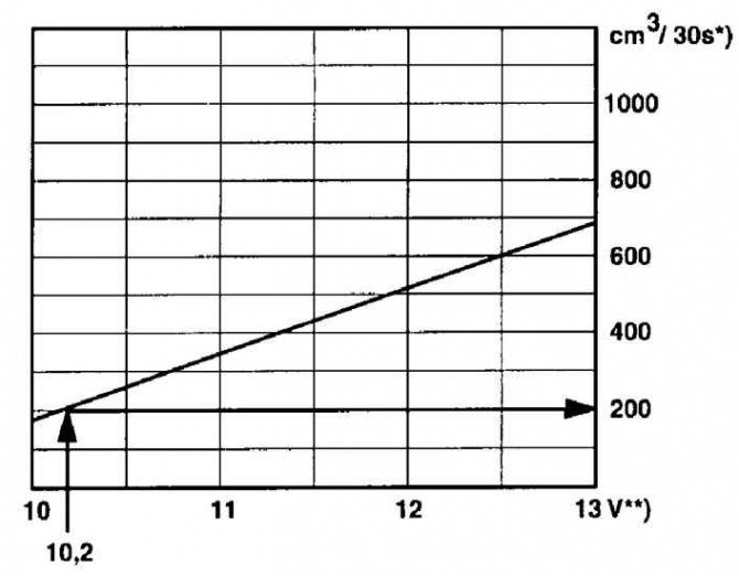 Fuel pump performance diagram at 3 bar fuel system pressure