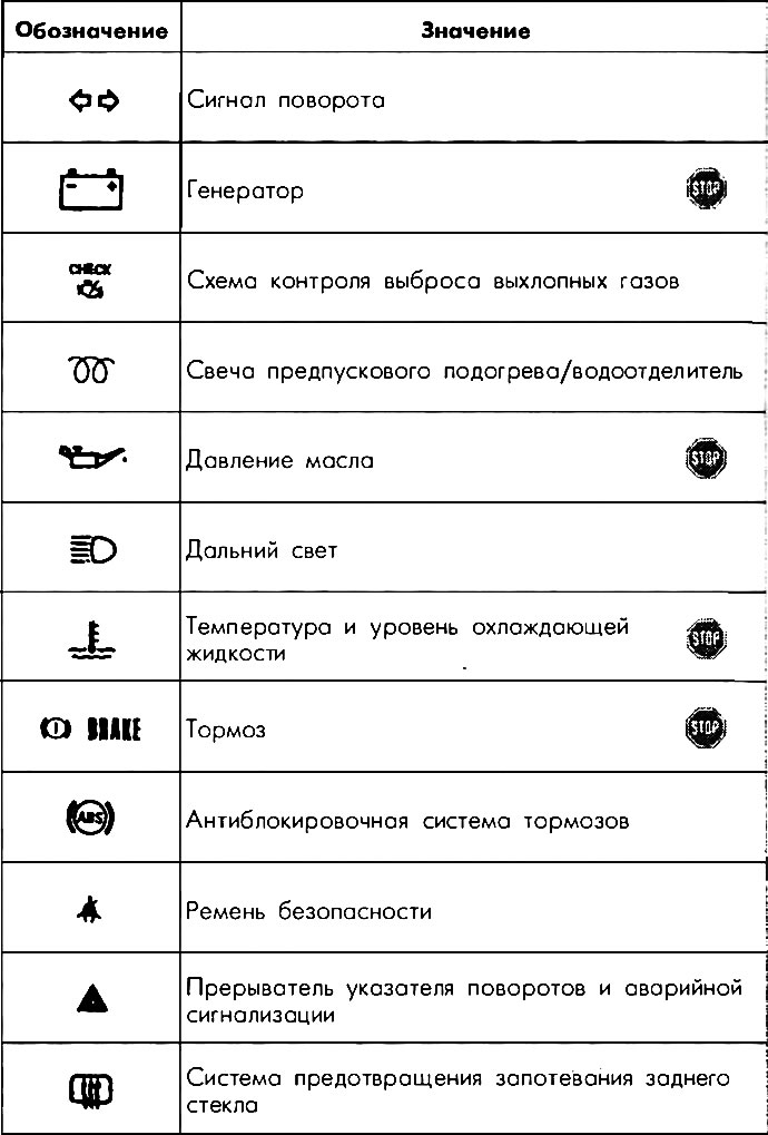 Tabela 5. Wskaźniki (piktogramy na desce rozdzielczej)