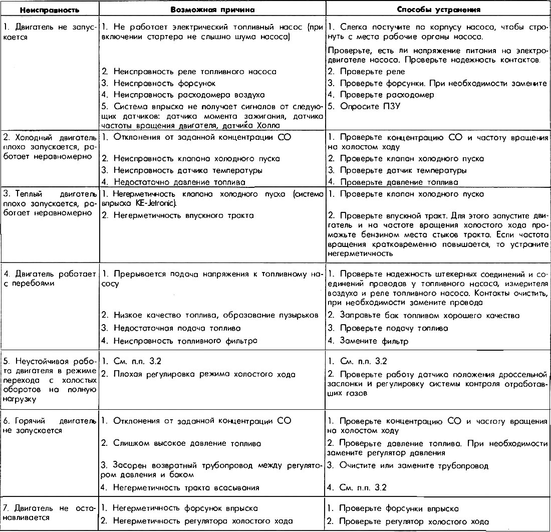 Могући кварови система за убризгавање и методе за њихово отклањање