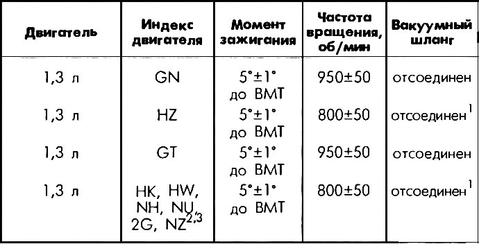 Табліца 7. Кут апярэджання (момант) запальвання