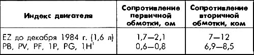 Табела 9. Отпор намотаја намотаја паљења