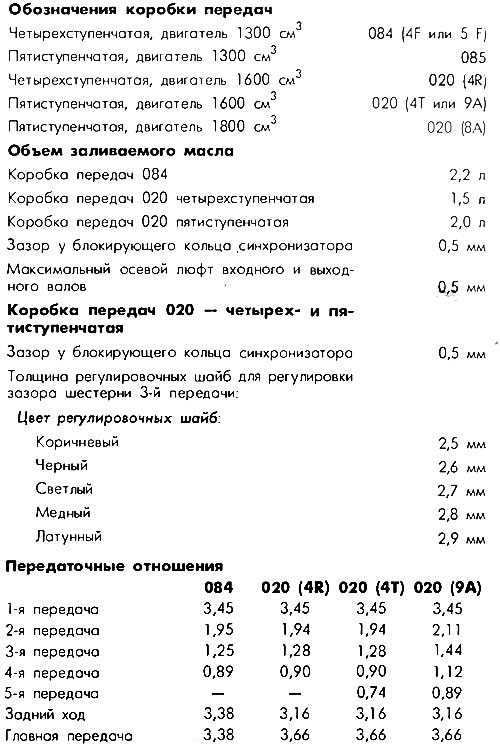 Tabela 15. Skrzynie biegów manualne
