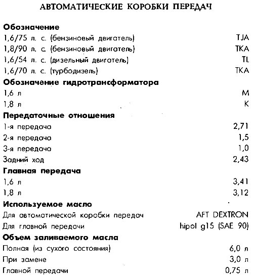 Tabela 16. Skrzynie biegów automatyczne