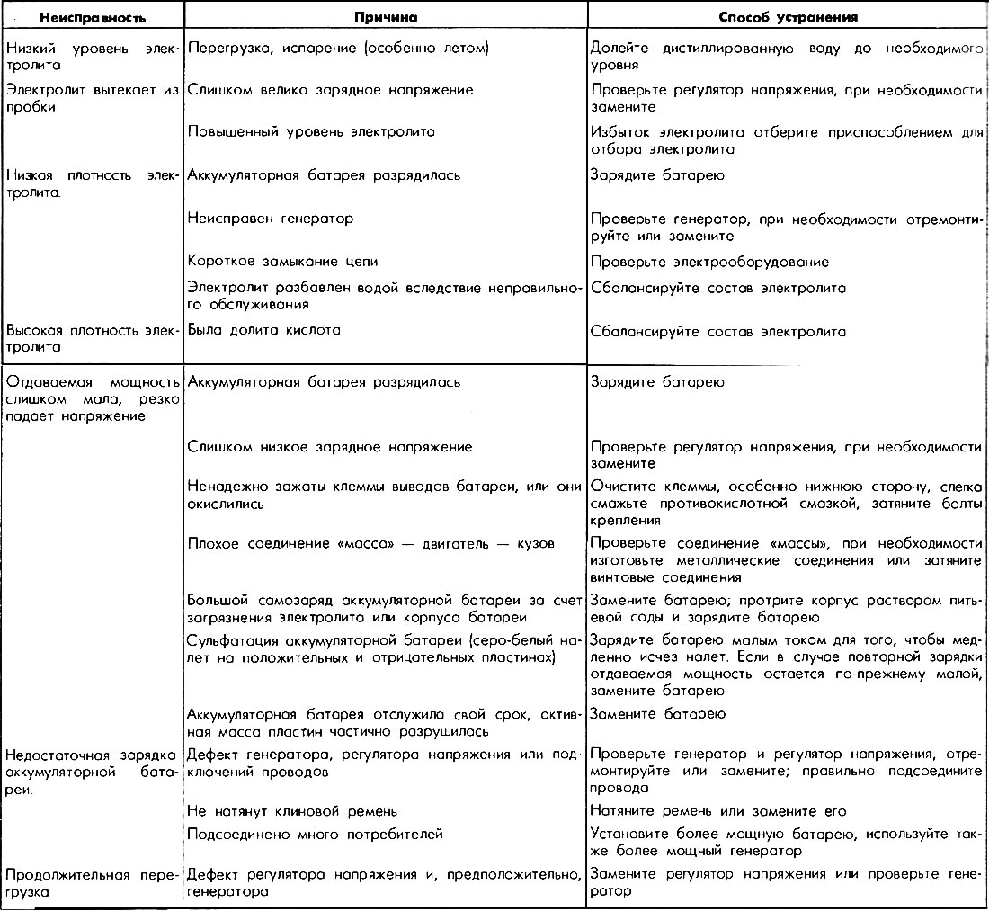 Possible faults of the battery