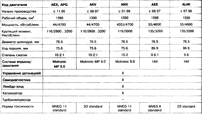 Таблица 3.1. Спецификации на двигателя