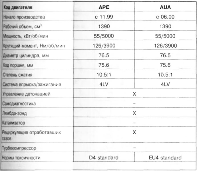 Table 4.1. Engine specifications