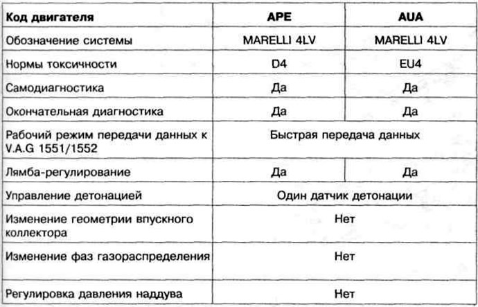 Таблица 4.2. Технически характеристики на системата за впръскване на гориво и управление на…
