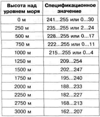 6. Запишите данные в поле 6 (коррекция высоты над уровнем моря).