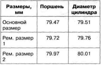 Таблица 6.2 а. Размеры поршня и цилиндра двигателей AEY, AFN, АНВ, AHU, AKW, ALE