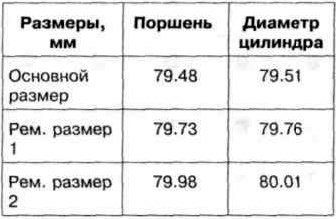Таблица 6.2 б. Размеры поршня и цилиндра двигателя 1Y
