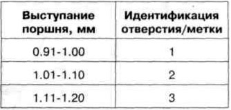 Таблица 6.3 а. Толщина прокладки головки блока цилиндров в зависимости от выступания поршня…